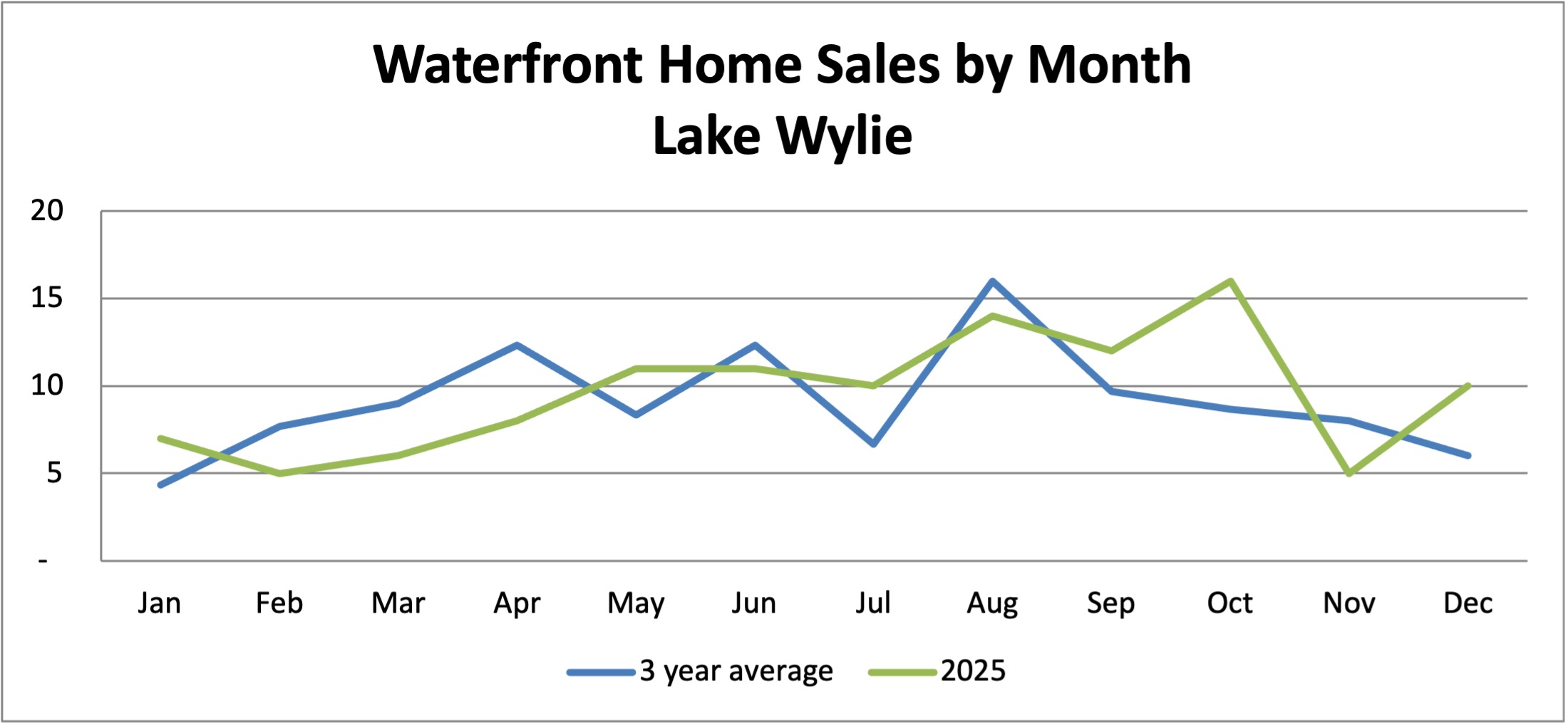 lake wylie home sales by month