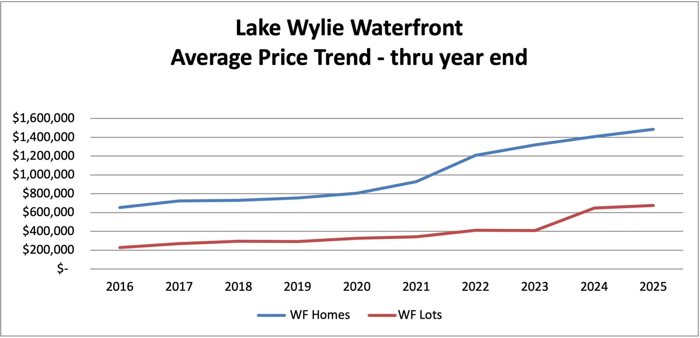 prices waterfront homes and land Lake Wylie