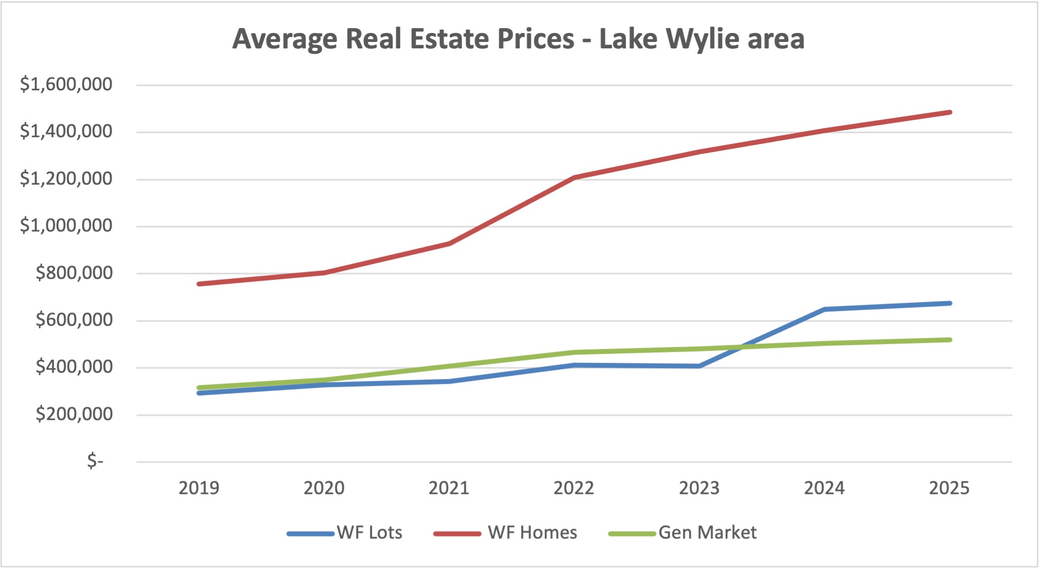 real estate prices lake wylie