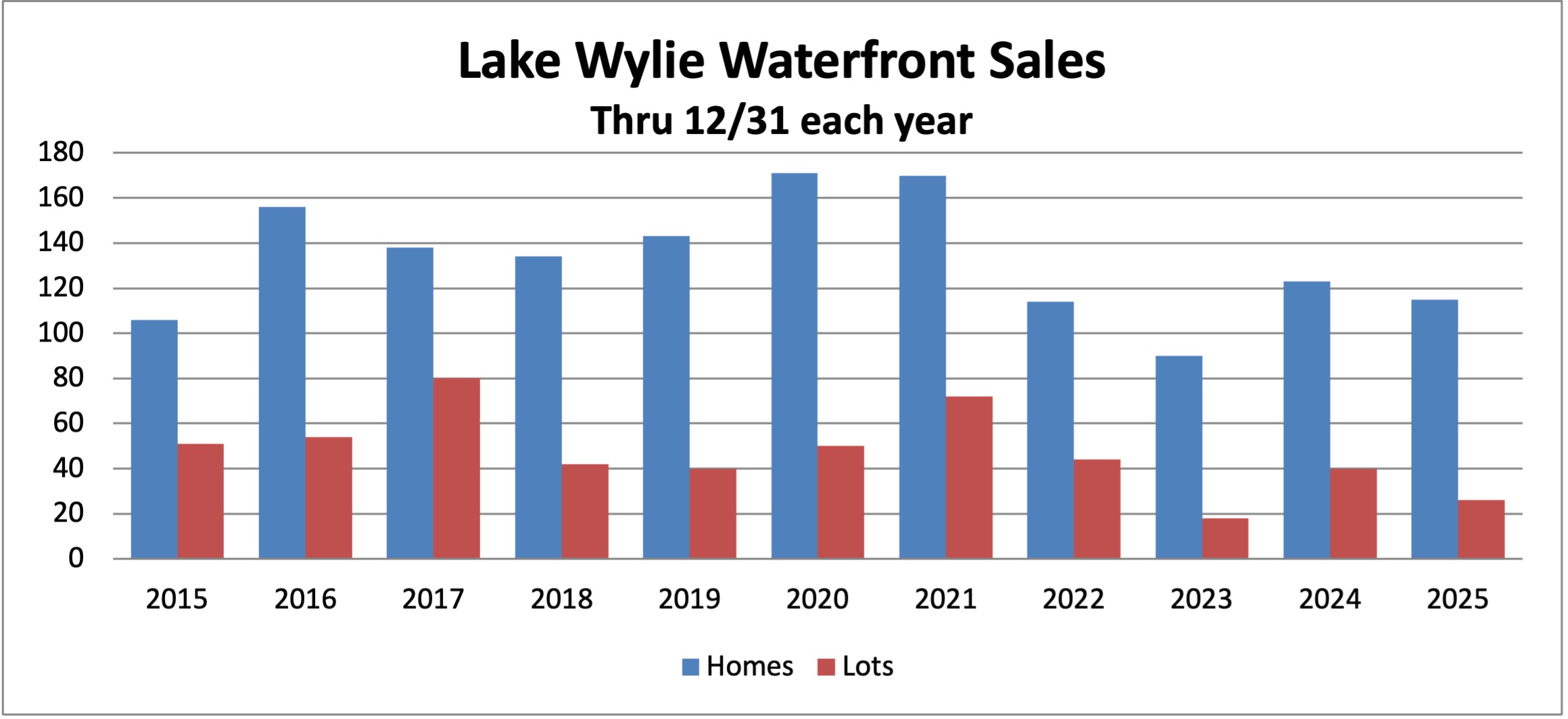 lake wylie waterfront sales